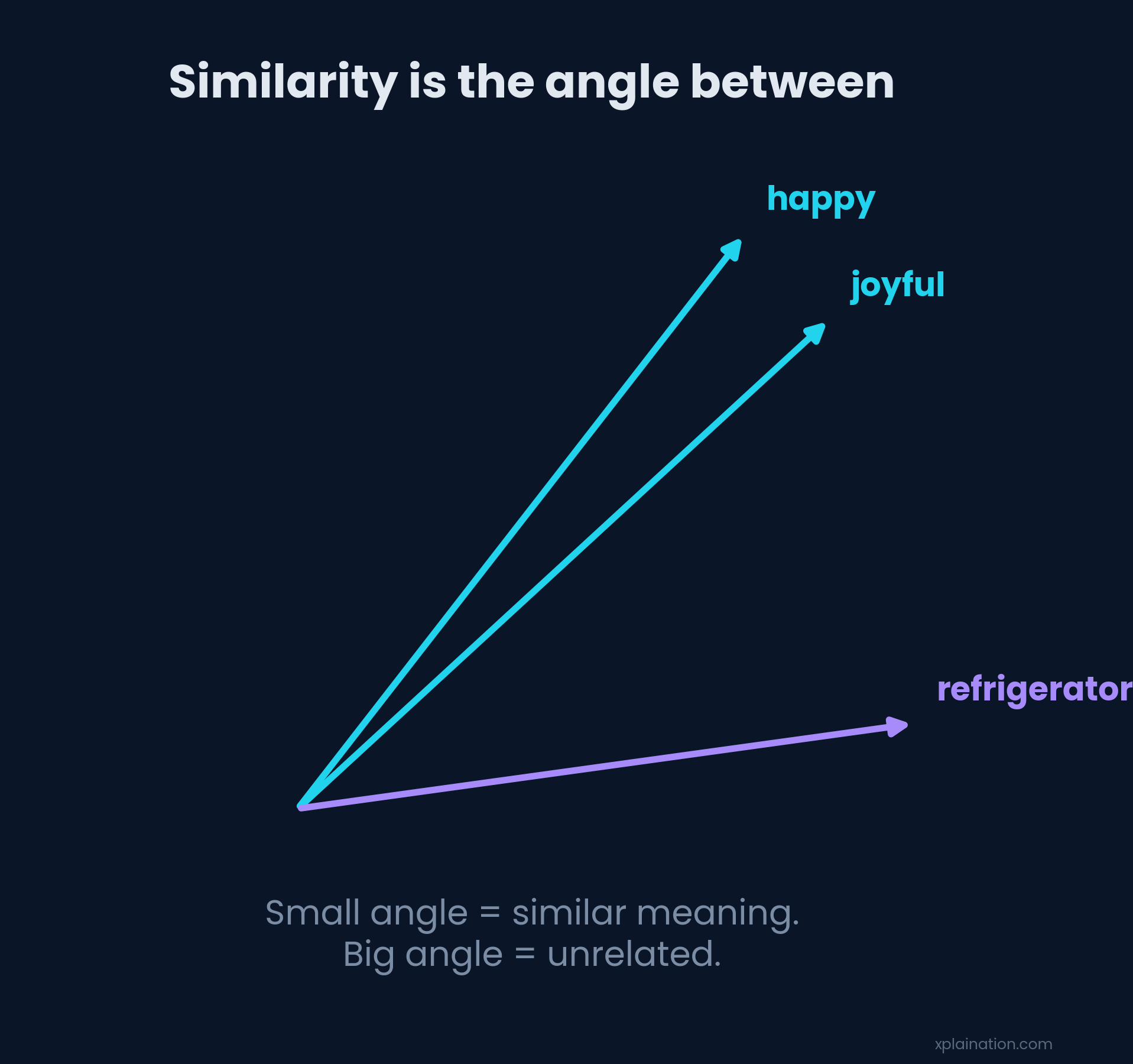 Cosine similarity: the angle between two vectors