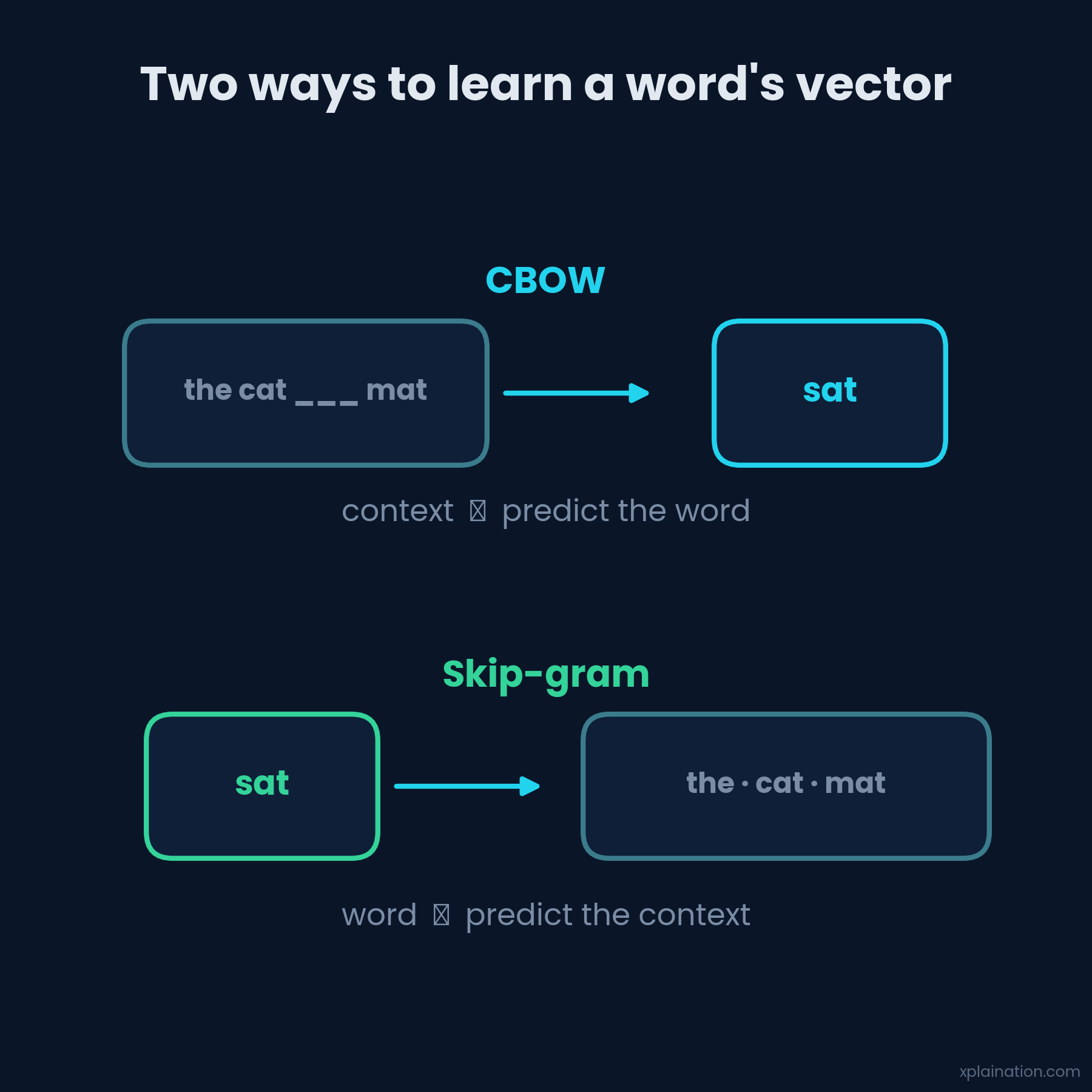 Word2Vec: CBOW predicts a word from its context; Skip-Gram does the reverse