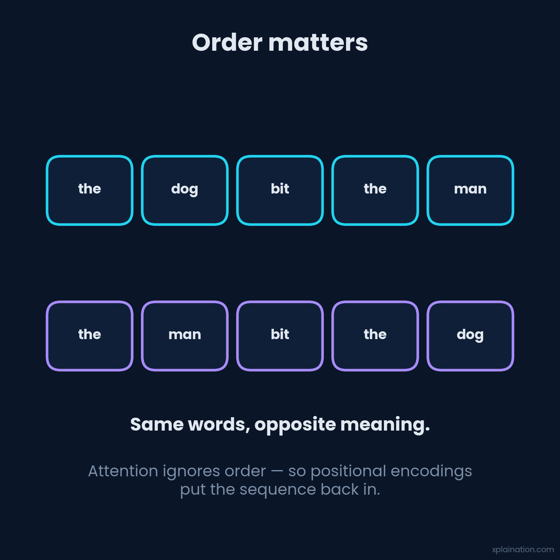 Same words, opposite meaning — positional encoding restores order