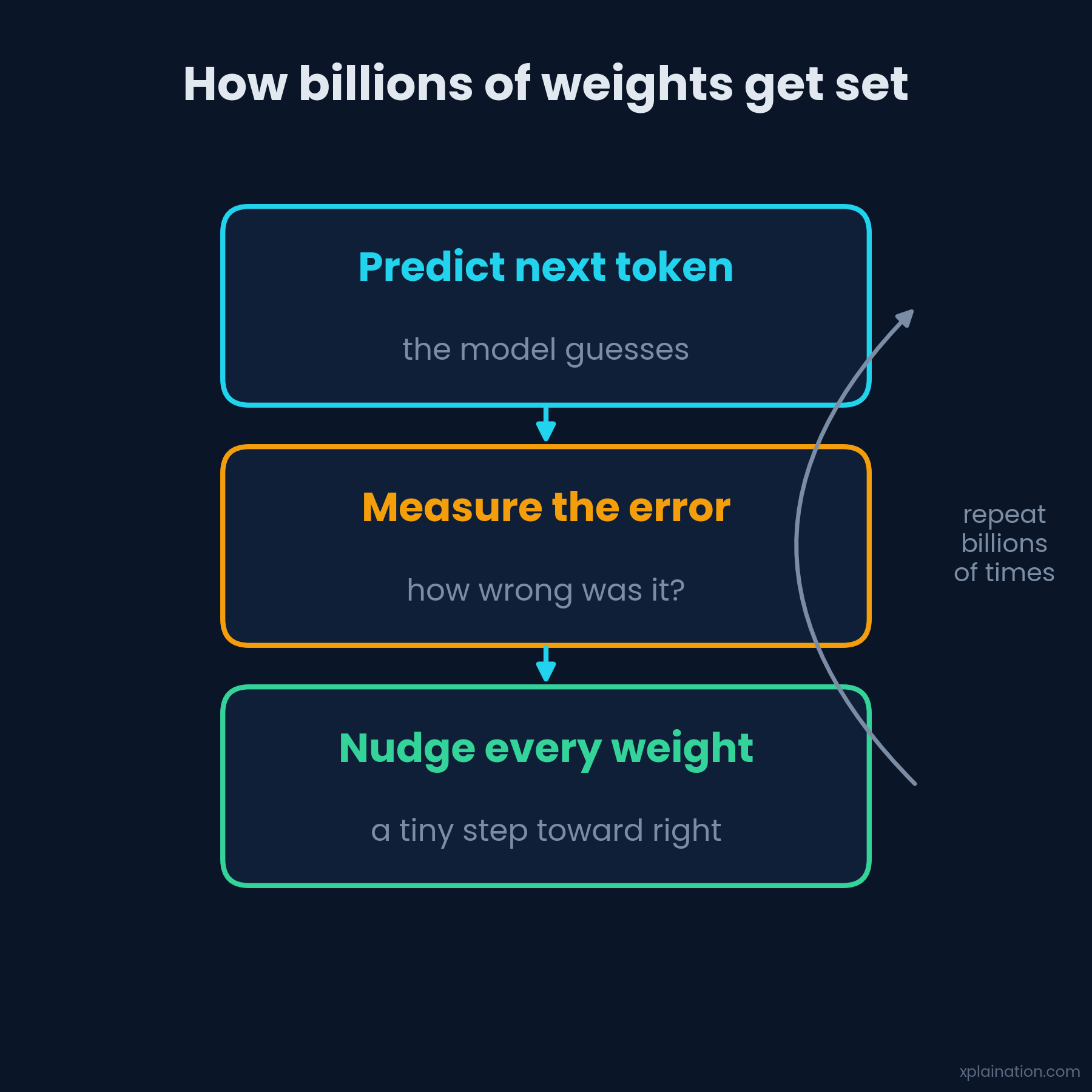 Backpropagation: predict, measure the error, nudge every weight, repeat