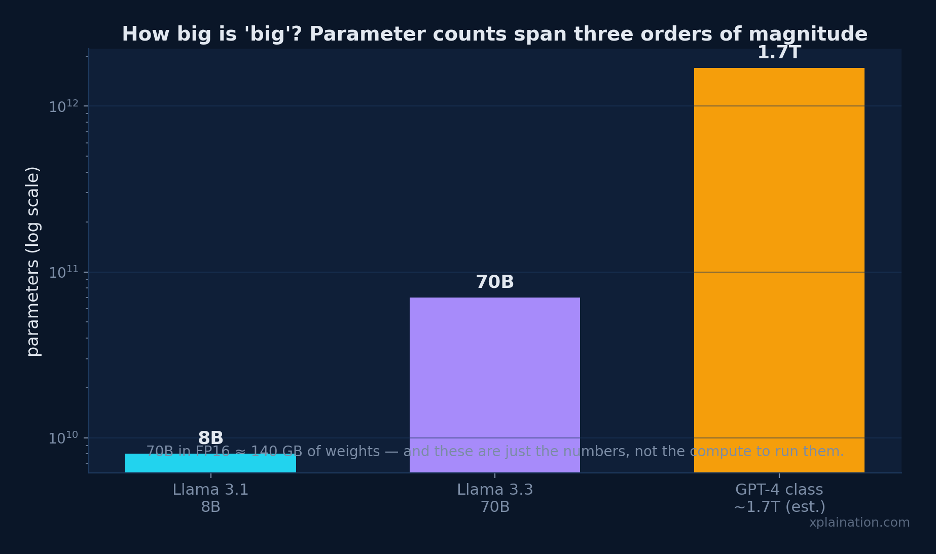 Parameter counts span three orders of magnitude