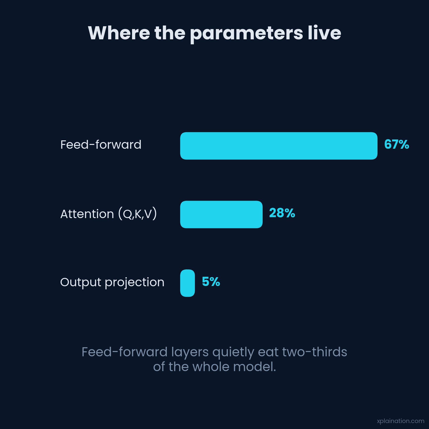 Two-thirds of the parameters live in the feed-forward layers