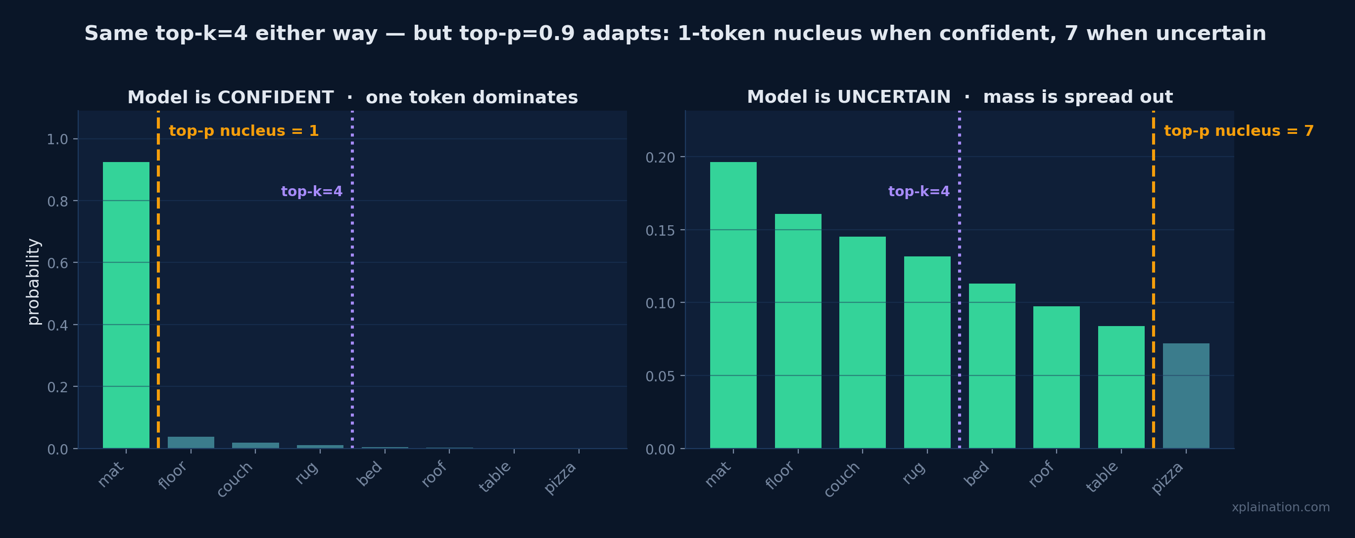 Top-k keeps a fixed number; top-p adapts to the model's confidence