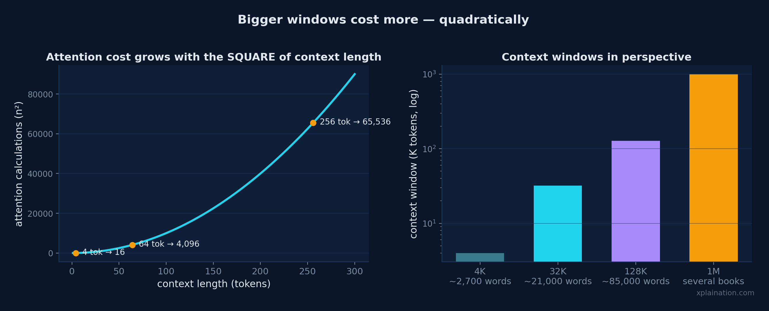 Attention cost grows with the square of the context length