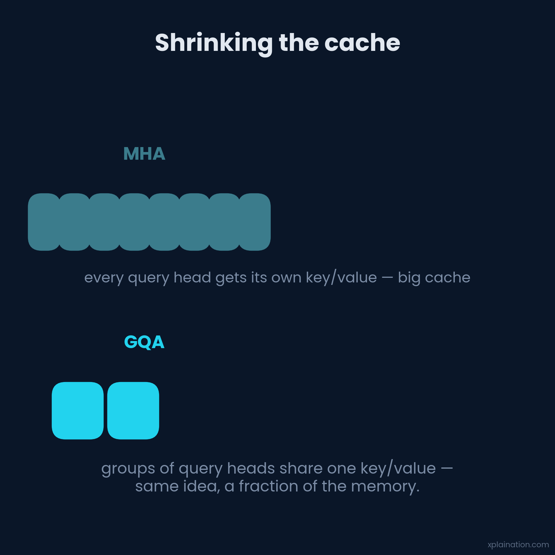 Grouped-query attention shares key/value heads to shrink the cache