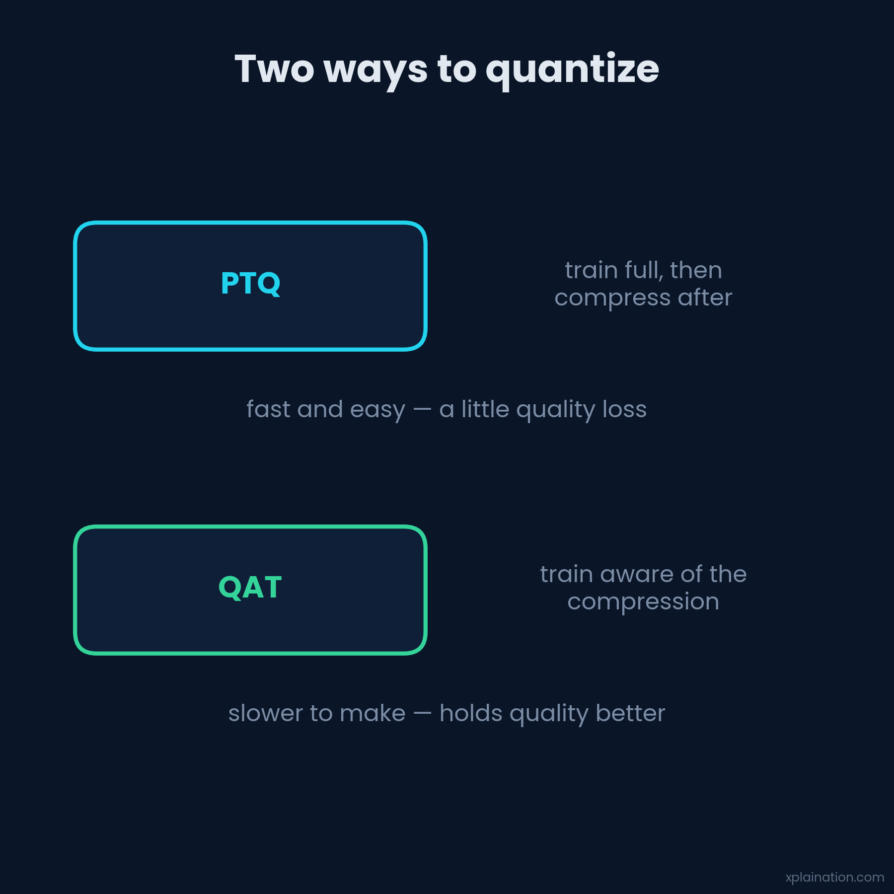 PTQ compresses after training; QAT trains aware of the compression
