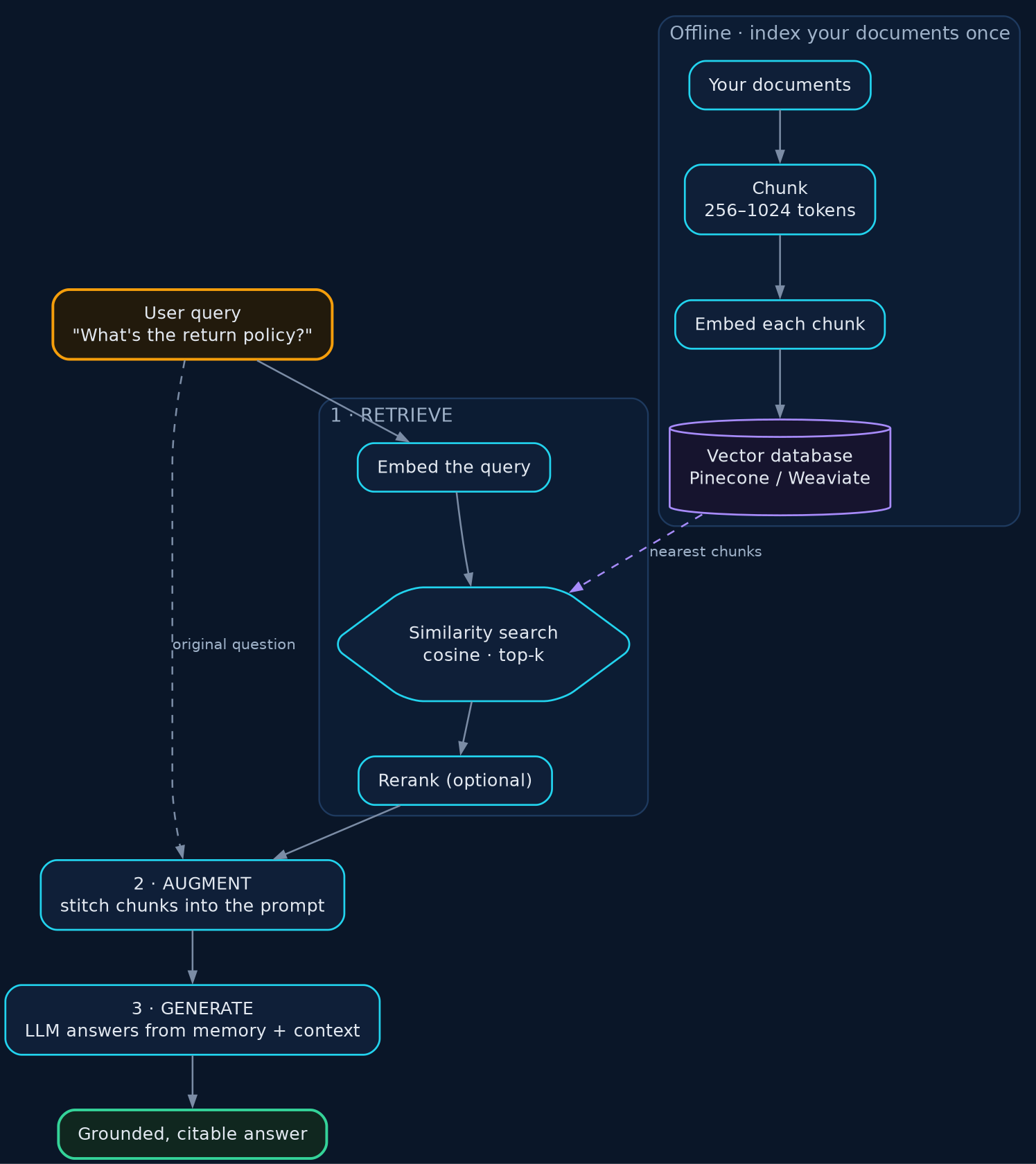 The RAG pipeline: retrieve, augment, generate