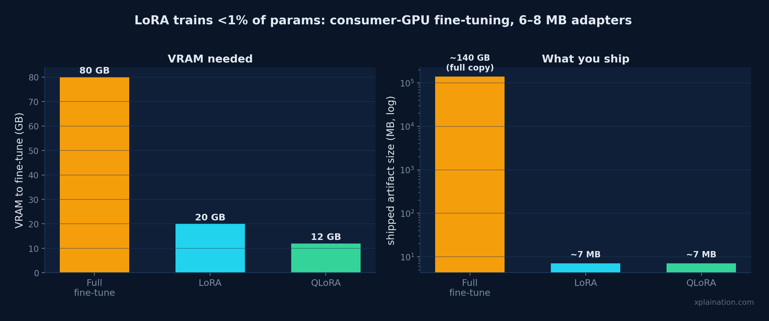 Full fine-tuning vs. LoRA vs. QLoRA memory savings