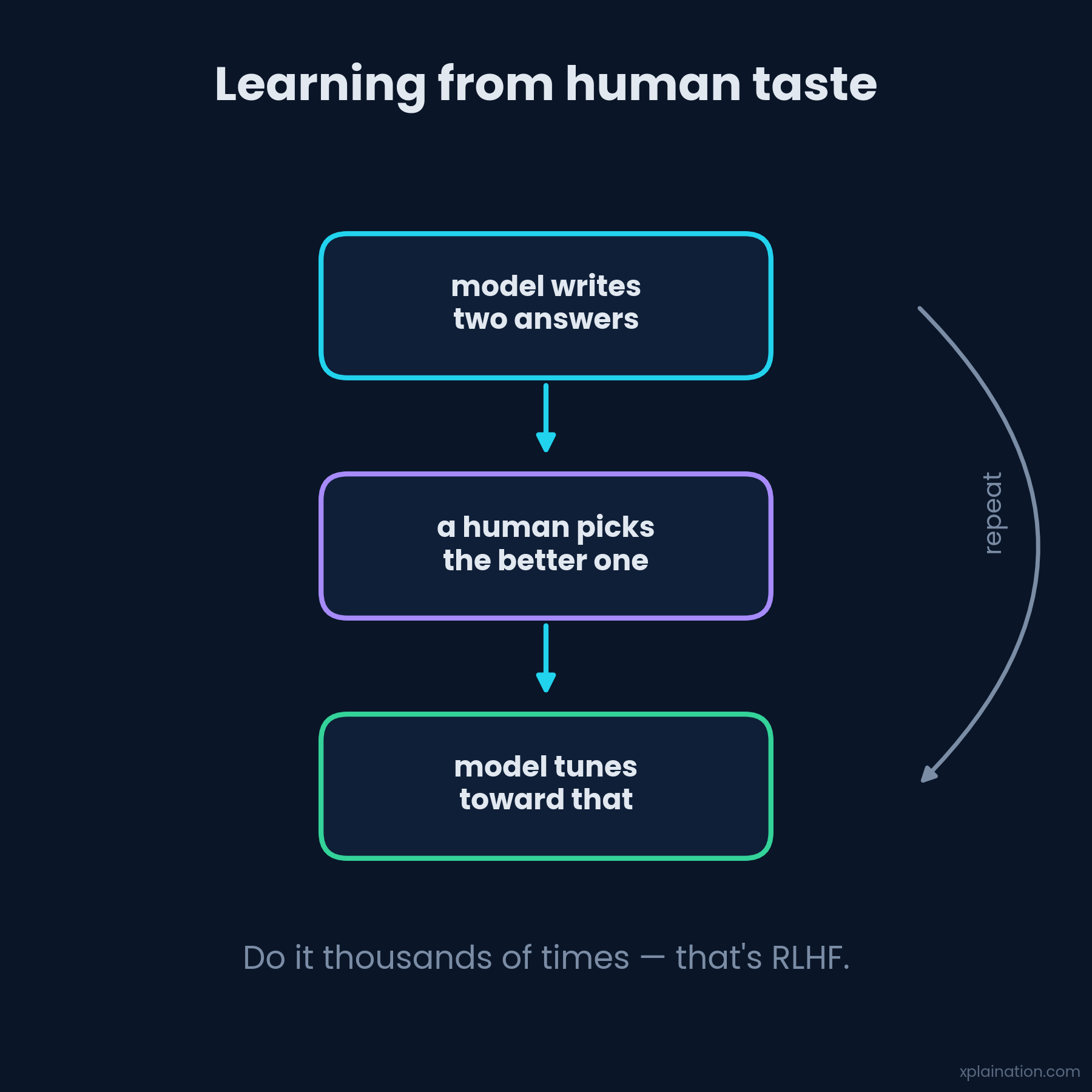 RLHF: the model proposes, a human picks the better answer, the model tunes toward it