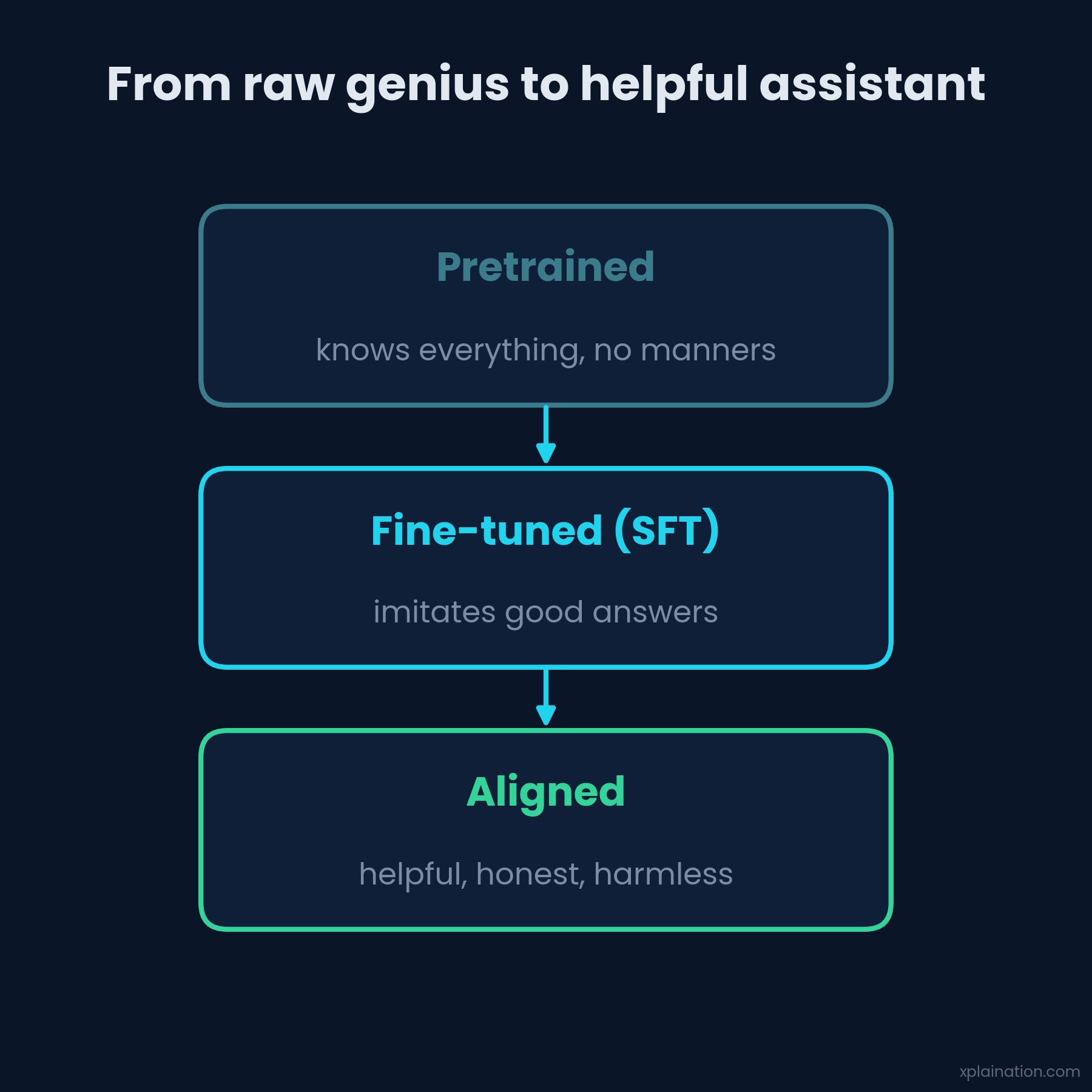 From pretrained genius to helpful, aligned assistant